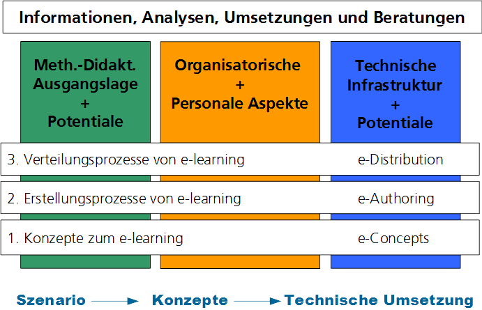 Implementierungskonzept